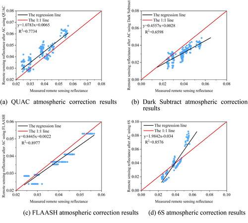 Figure 6. Remote sensing data reflectance after AC and the reflectance of measured data.