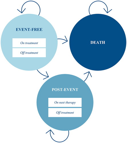 Figure 1. Model structure. The circles represent mutually exclusive health states, and the arrows represent transitions between or within states.