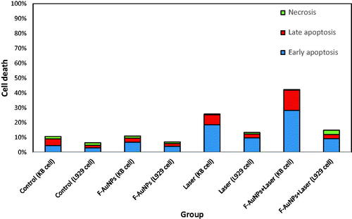 Figure 11. Proportion of apoptotic and necrotic cell death for KB and L929 cells after receiving various treatments (laser exposure conditions: 1 W/cm2 for 2 min).