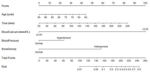 Figure 1 Nomogram of blood transfusions after THA in elderly women.