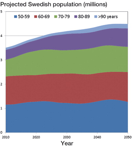 Figure 1. Projected annual Swedish population for the period 2010–2050, in total and divided into age classes.