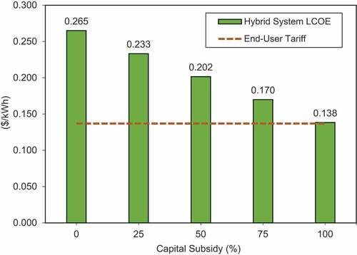 Figure 15. Effect of capital subsidy on the hybrid system LCOE.