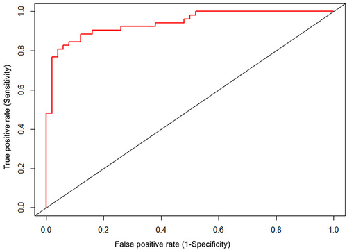 Figure 2 ROC curve of DN risk prediction efficiency. The abscissa represents the false positive rate, which is also (1-specificity), the ordinate represents the true positive rate, which is also the sensitivity, and the area under the red curve represents the area under the ROC curve.