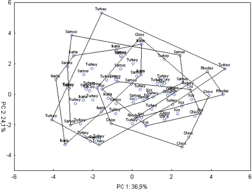 Figure 5 Bidimensional diagram of relationships between 84 specimens ofCicada mordoganensis in a principal component analysis based on a correlation matrix between 13 acoustic characters (standardized data).