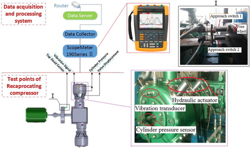 Figure 4. Positions of measuring points and the experimental test devices.