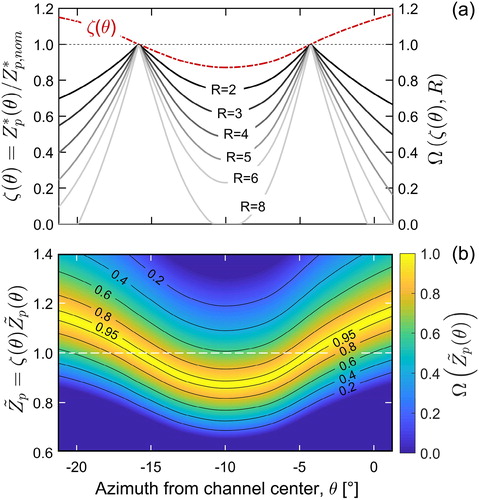 Figure 5. (a) Variation of ζθ=QshθQsh,nom=Zp*(θ)Zp,nom* with azimuth, θ, from the center of the DMA “spider” channel, and corresponding “apparent” transmission probability with varying DMA sizing resolution, R. (b) Contours of the Spider DMA transmission probability as a function of the normalized particle mobility, Z˜p=ζθ Z˜p(θ), and θ, based on the ζθ distribution shown in panel (a), for DMA resolution R = 3.