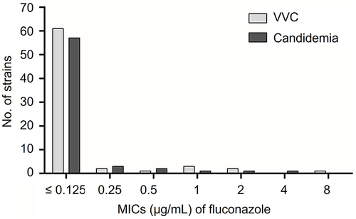 Figure 3 Distribution of the minimum inhibitory concentrations (MICs) of fluconazole among C. albicans strains from vulvovaginal candidiasis (VVC) and candidemia.