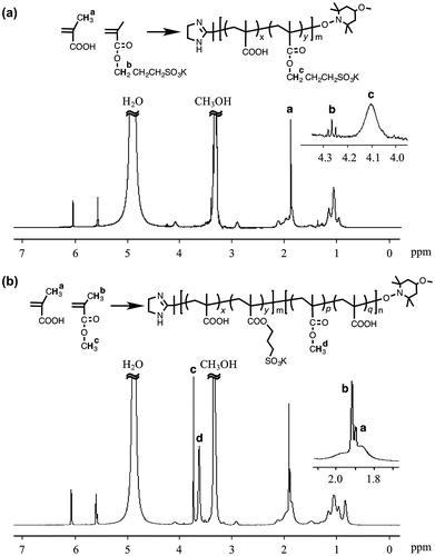 Figure 1. 1H NMR spectra of the P(MAA-r-SpMA) prepolymer (a) Pre-4 and the diblock copolymer (b) BC-41. Solvent: CD3OD-d4/CDCl3 = 3/1 (v/v).