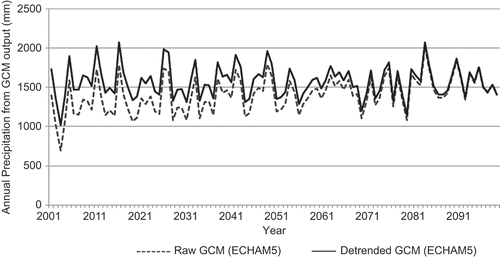 Fig. 3 Raw and de-trended GCM output for annual precipitation (mm).