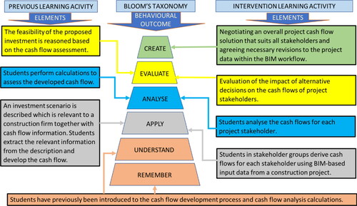 Figure 3. Learning activities and outcomes for the BIM-enabled intervention.