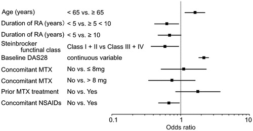 Figure 2. Treatment effect predictors. A logistic regression analysis was performed to analyze treatment effect factors. Odds ratios for the explanatory variables ultimately selected are shown. Explanatory variables were selected with a stepwise method and consideration of clinical significance. MTX, methotrexate; NSAID, non-steroidal anti-inflammatory drug.