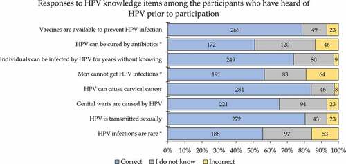 Figure 2. Human papillomavirus (HPV) knowledge per item among the participants who have heard of HPV prior to the study.