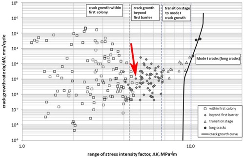 Figure 5. Small crack growth rates in TiAl alloy TNM-B1, with the minimum in FCG rate at the first microstructural barrier arrowed in red. Adapted from [Citation46] (reproduced with permission).