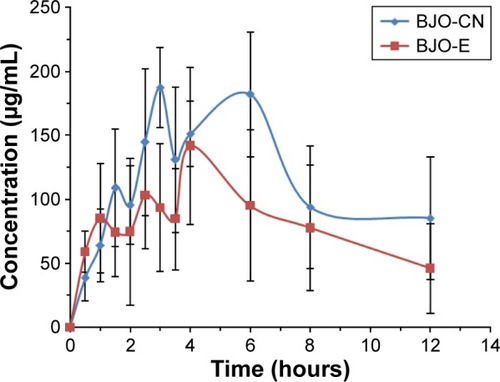 Figure 6 Plasma concentration–time profiles of oleic acid in rats after oral single administration with BJO-CN, BJO-E (n=6,x¯±s).Abbreviations: BJO-CN, Brucea javanica oil cationic nanoemulsions; BJO-E, Brucea javanica oil emulsion; s, standard deviation.
