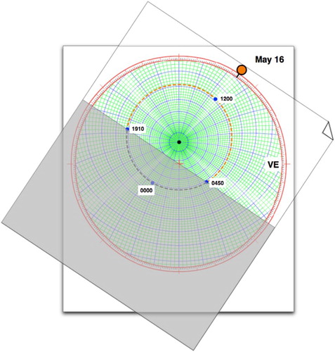Figure 12. Paper plot exercise. Inclined stereographic net centered on ecliptic pole. Latitude of Norfolk is dashed. VE = Vernal Equinox. Tracing overlay rotates about a central thumbtack. Orange dot represents direction of Sun, gray = nighttime. Sunrise midday, sunset, and midnight on May 16 are marked.