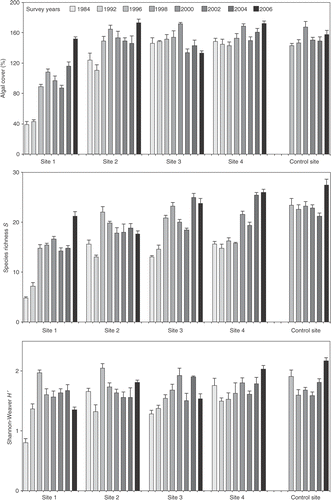 Fig. 3. Species richness S, Shannon diversity H′ and algal cover (in %) through time (from 1984 to 2006) of assemblages from 0.75 m intertidal level at each sampling site. No data were collected at Site 5 in 1984 and 1992. Bars show standard error (SE) (n = 5).