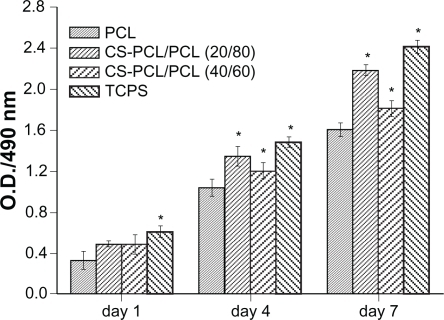 Figure 6 Analysis of mRPC proliferation on PCL and CS-PCL/PCL nanofibrous scaffolds and the cell culture plates (TCPS), measured by MTS assay.Notes: Bar represents mean ± standard deviation (n = 4). *P < 0.05.Abbreviations: CS-PCL, cationic chitosan-graft-poly (ɛ-caprolactone); mRPC, mouse retinal progenitor cell; MTS, 3-(4,5-dimethylthiazol-2-yl)-5-(3-carboxymethoxyphenyl)-2-(4-sulfophenyl)-2H-tetrazolium; OD, optical density; PCL, polycaprolactone; TCPS, tissue culture polystyrene.