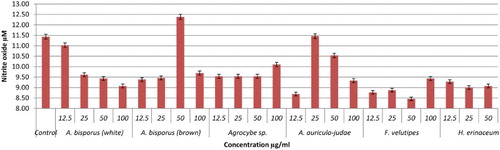 Figure 10. Activation of NO from RAW264.7 macrophage cells by different concentrations of mushroom hot water extracts (i.e., Agaricus bisporus (white and brown), Agrocybe sp., A. auricula-judae, F.velutipes, H.erinaceum). The results were analysed based on the standard reference graph. Values are expressed in triplicate as mean ± SD.