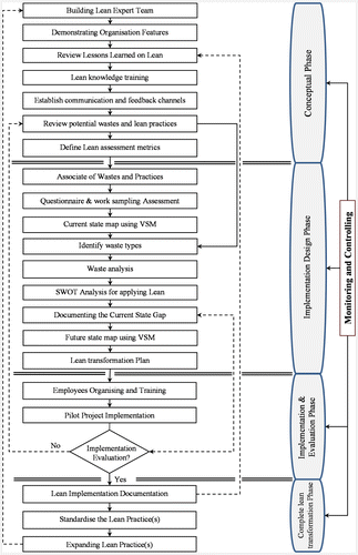 Figure 3. The proposed framework for lean manufacturing implementation.