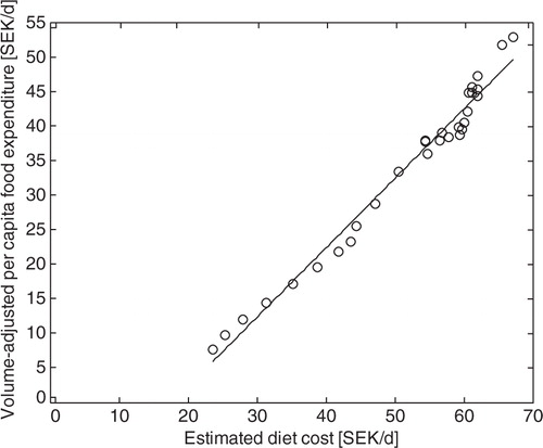 Fig. 1 Comparison of estimated diet cost for each year 1980–2009 compared to volume-adjusted per capita food expenditures for validation of the price estimation method. Dashed line is the linear least-square fit to the data.