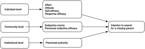Figure 1. Conceptual model of search intention: drivers and driver levels.