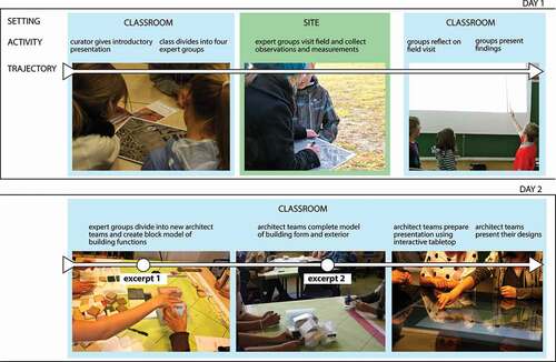 Figure 2. Trajectory of workshop learning activities.