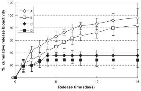 Figure 6 In vitro release relative bioactivity of hemostatic gauze scaffold containing G-CSF-loaded dextran nanoparticles (n = 5, P < 0.05). Samples (A), (B), (C), and (D) were the same as for Figure 3(C), (D), (E), and (F), respectively.Abbreviation: G-CSF, granulocyte-colony stimulating factor.