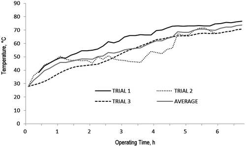 Figure 6. Plot of the average temperature (9 locations) of each of the three test trials conducted.