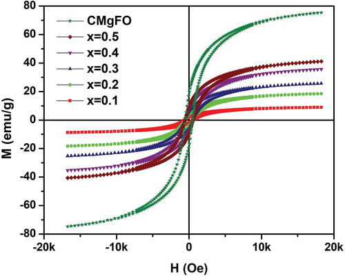 Figure 4. Magnetic hysteresis curves of CMgFO and (1-x)KNN-xCMgFO composites (x = 0.1, 0.2, 0.3, 0.4 and 0.5)