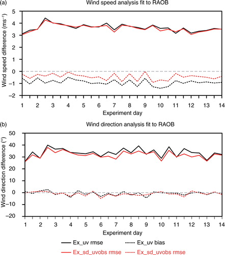 Fig. 8 The time series of rmse and bias of wind speed (a) and direction (b) analyses in EX_uv and EX_sd_uvobs fit to rawinsonde observations (RAOB). Black and red lines are the statistics in EX_uv and EX_sd_uvobs; solid and dot lines represent rmse and bias, respectively.