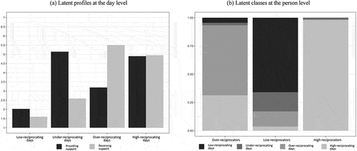 Figure 3. Latent profiles at the day level (Panel A) and latent classes at the person level (Panel B) based on the relative frequency of profiles at the day level.