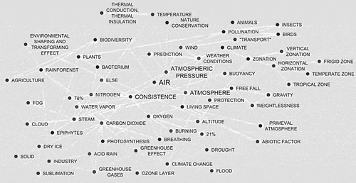 Figure 5. The interrelationships of air as an environmental element with the Hungarian 7th grade science subjects based on the basic network of complexity.