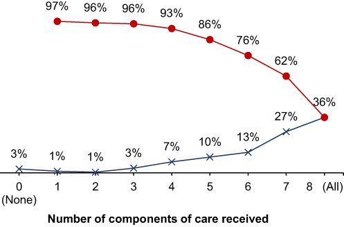 Figure 1 Percentage of all adolescent mothers who attended ANC by number of components of care received during ANC visits.