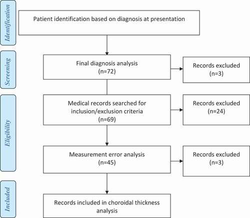 Figure 2. Flow chart presenting the study inclusion process