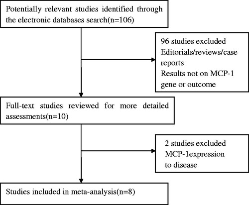 Figure 1. Flow chart of study selection.