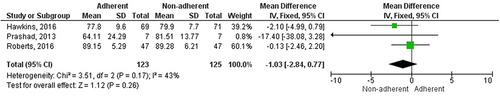 Figure 12 Calculation of lowest oxygen level (%) during polysomnography of pediatric patients with obstructive sleep apnea on adherence of a continuous positive airway pressure machine.Citation43,Citation48,Citation49