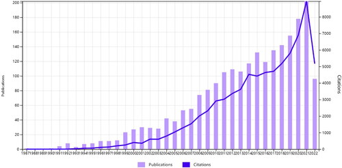 Figure 2. Trends in the number of published papers and citations for POI genes from 1990–2022.