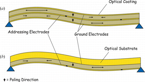 Figure 2 Principle of bimorph actuation. (a) Two active layer bimorph mirror and (b) monomorph mirror. The shape induced results from the application of a positive voltage to the left addressing electrode, and a negative voltage to the right one. (Figure is provided in color online.).