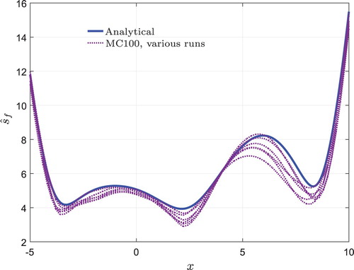 Figure 7. Comparison of objective function uncertainty obtained using analytical and MC methods for the Kriging metamodel.
