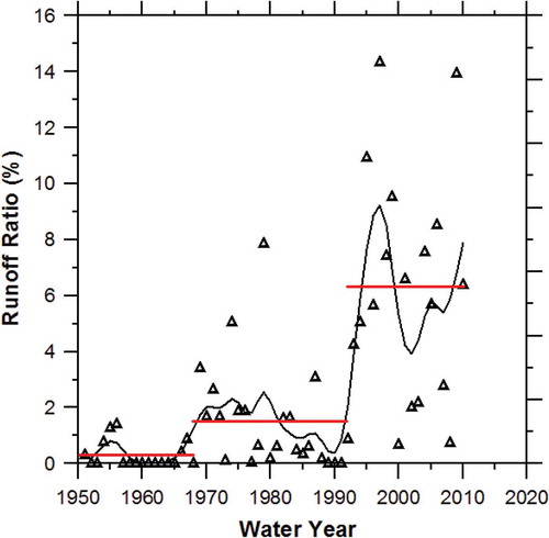 Figure 7. Runoff ratio (%) for Devils Lake basin for water years 1951–2010. Individual water years are shown with open triangles; a nine-term binomial filter (solid curve) has been applied to the time series to clarify temporal patterns. Horizontal (red) lines show the average values for Phases 1–3.