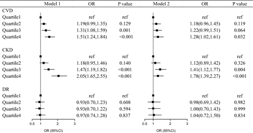 Figure 2 Odds ratios for diabetes macrovascular and microvascular complications at UHR quartiles. Data are expressed as regression coefficients or odds ratios (95% CI). Model 1 was adjusted for age, sex, BMI, smoke status and drink status. Model 2 was adjusted for model 1 plus TC, LDL, HbA1c, eGFR (only in CVD and DR group), systolic blood pressure, diastolic blood pressure, anti-diabetes agents, hypertension, antihypertension drug.