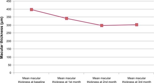 Figure 2 Macular thickness before and after treatment.