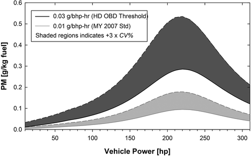 Figure 10. Fuel-based emission factor thresholds equivalent to the certification (0.01 g/bhp-hr) and OBD emissions limits (0.03 g/bhp-hr) as a function of vehicle power. Shaded regions indicate +3 × CV, which contains >99% of real-time observations measured during controlled laboratory conditions for this evaluation.