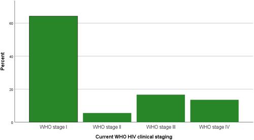 Figure 3 Current WHO clinical stage of patients in this study.