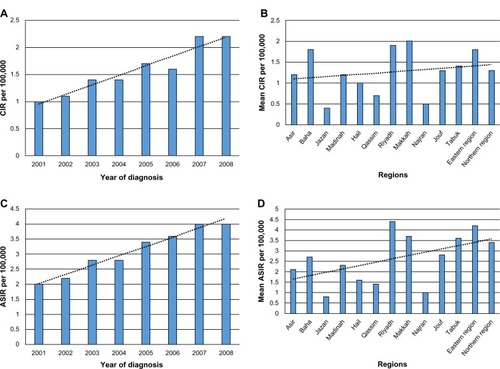 Figure 2 (A) The CIR of corpus uteri cancer cases among females in Saudi Arabia from 2001 to 2008. (B) Overall CIR of corpus uteri cancer cases, distributed by region, in Saudi Arabia from 2001 to 2008. (C) The ASIR of corpus uteri cancer cases among females in Saudi Arabia from 2001 to 2008. (D) Overall ASIR of corpus uteri cancer cases, distributed by region, in Saudi Arabia from 2001 to 2008.