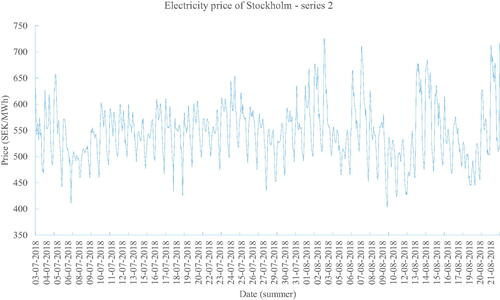 Figure 5. Summer electricity price of Stockholm – series 2.