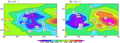 Fig. 1 The two leading EOF modes of OLR, a) EOF1 and b) EOF2. The contour interval is 0.03. Contours with negative values are dashed.