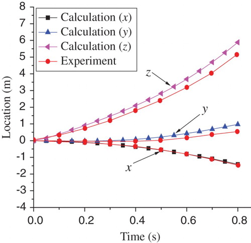 Figure 3. Comparison of the center of gravity over time for the simulated and experimental results.