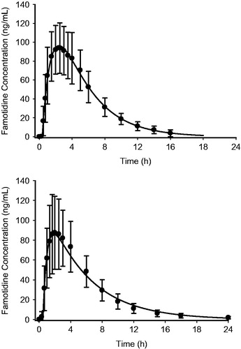 Figure 3. Mean observed vs fitted plasma famotidine concentrations single oral doses of 40 mg famotidine (Pepcid) (n = 30) (top) and ibuprofen 800 mg/famotidine 26.6 mg (n = 35) (bottom).