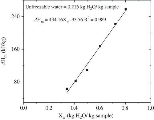FIGURE 3 Enthalpy change of ice melting as a function of water content.
